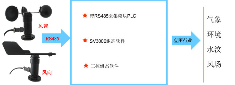SM5385B、風速、傳感器、電壓、變送器、RS485、MODBUS、RTU、電流