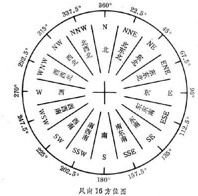 [sz5387] 无线风向传感器 zigbee