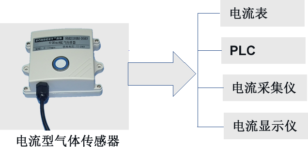 SM2130M-NH3,4-20mA,电流型,氨气传感器