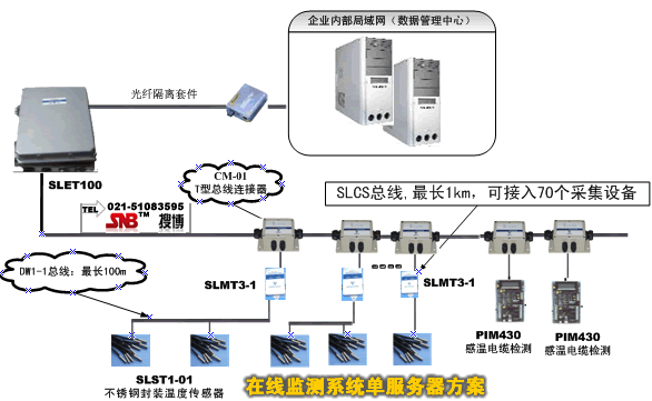 显示型在线监测系统2000元超值组合