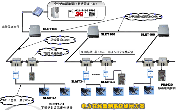 电力在线监测系统组网方案