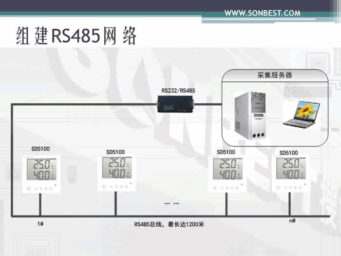 机房 药品 仓库 GSP认证 RS485 网络型温湿度传感器 温湿度变送器