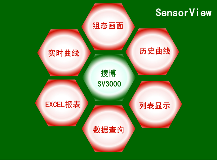 SV3000搜博SensorView数据在线监测软件(在线监测，系统，导出EXCEL,数据库,温湿度，组态,软件,搜博,软件特点|SV3000)