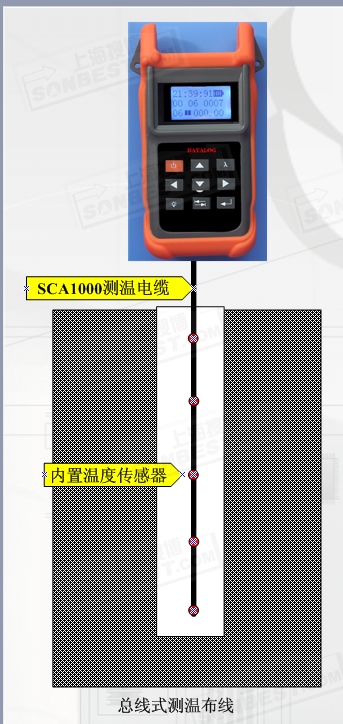 手持式竖直地埋管地源热泵温度测量系统 (竖直地埋管,地源热泵,温度测量系统,空调换热井，地源热泵，地埋井测温，替代PT100测温|SCA1000_SR5000)