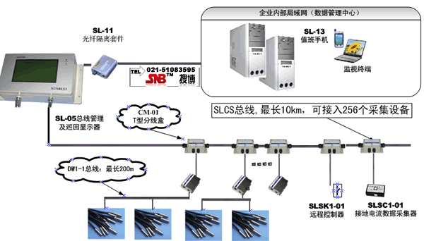 现场数据采集服务器组网