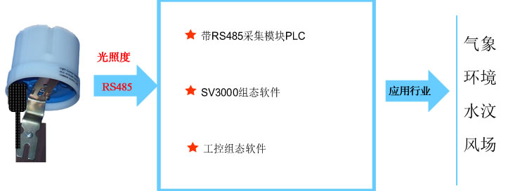 SM5390b、风速、传感器、电压、光照度、湿度、湿度变送器、RS485、MODBUS、RTU、电流