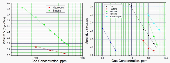 SS5100 雾气体浓度检测传感器(MS5100,MS4100,GSAP61,电压型，烟雾传感器，气体浓度，雾气传感器|SS5100)