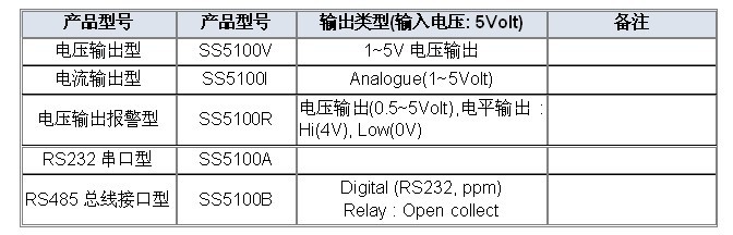 SS5100 雾气体浓度检测传感器(MS5100,MS4100,GSAP61,电压型，烟雾传感器，气体浓度，雾气传感器|SS5100)