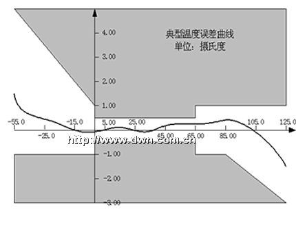 工业型数字温度传感器