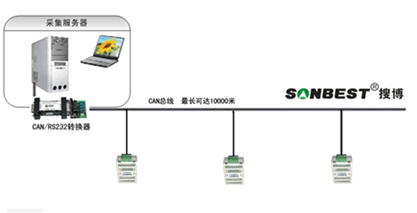 SM1800C、壁挂式、温度、变送器、CAN、总线、DS18B20、高精度、数字式