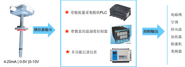 4-20mA管道型温湿度传感器(SM3710M、管道型、温湿度、变送器、4-20mA、20mA、电流输出、电压输出|SM3710M)