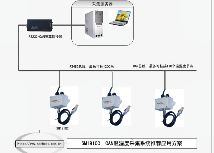 SM1910C,CAN总线,防护型,温湿度,模块