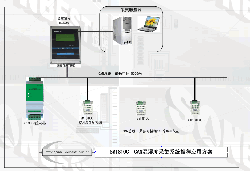 SM1810C  CAN温湿度采集模块(SM1810C、CAN总线、温湿度、采集模块、现场总线、SHT10、温湿度一体、CANopen|SM1810C)