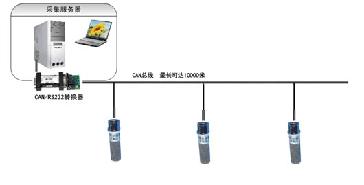CANopen温湿度传感器模块基本方案