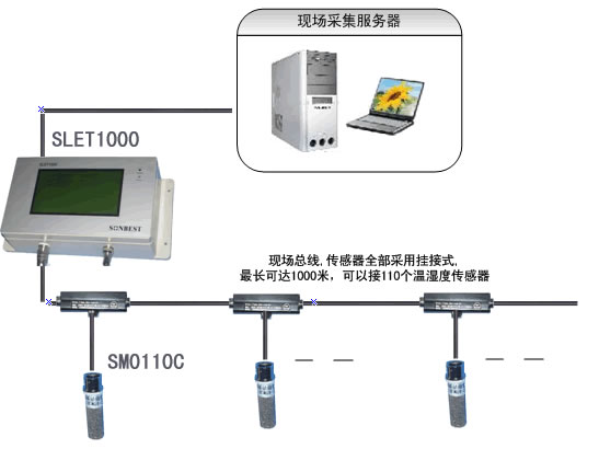 CANopen温湿度传感器模块（CAN总线接口）(SLMT9-1,温湿度传感器模块,总线接口温湿度模块,工业型，微型，CAN总线，CANopen总线|SM0110C(SLMT9-1))