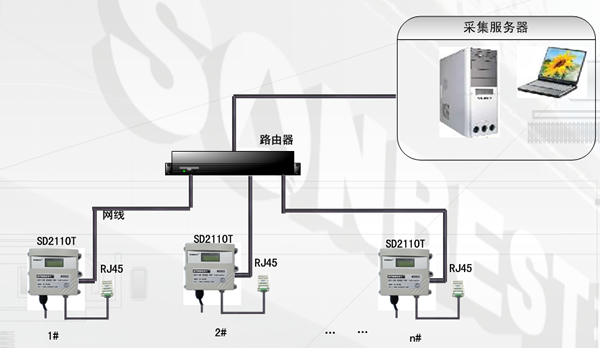 网络接口温湿度显示仪典型应用方案