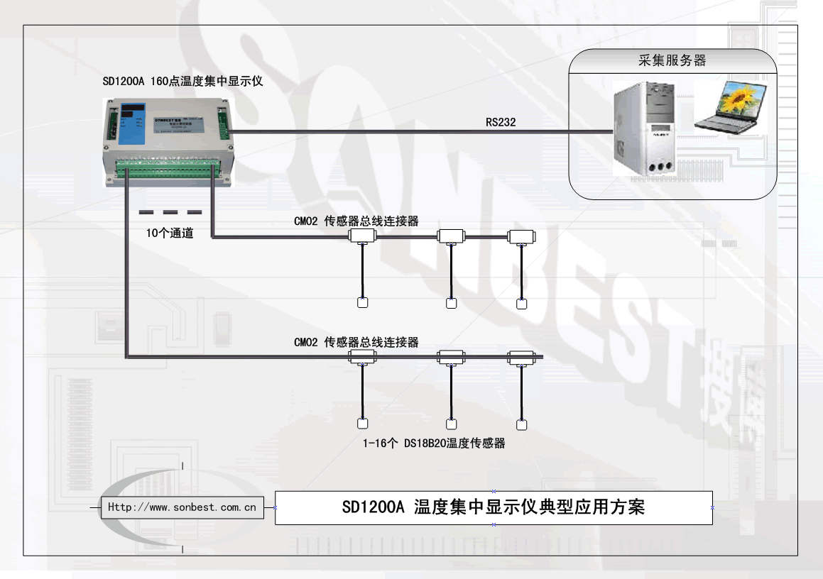 160点RS232接口温度采集仪(20路、温度控制器、智能计费控制器、温度采集模块、单总线、MODUBS协议、空调节能控制器、独立恒温控制器、恒温控制器|SD1200A-160)