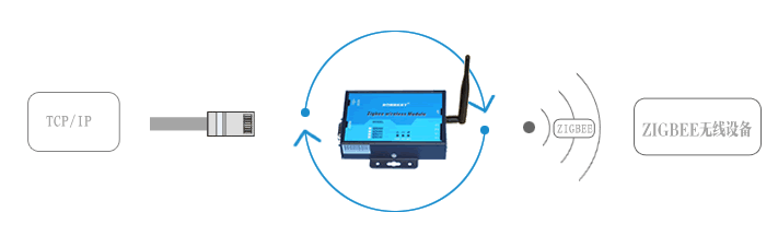 [SZ5090T]低功耗长距离无线ZIGBEE组网网关