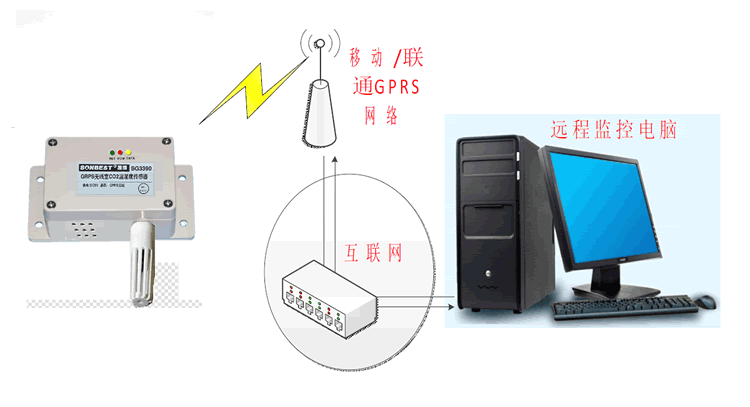 SG3390 GPRS二氧化碳传感器应用方案