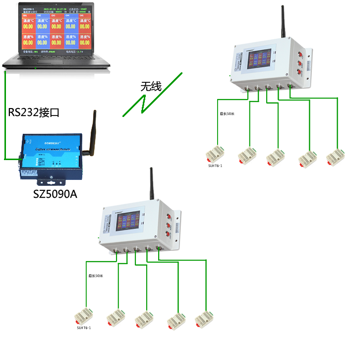 [SZ2510-5]ZIGBEE无线多通道SHT10温湿度记录仪（锂电池供电，TFT彩屏显示）SZ5090A方案