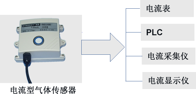 SM2130M-O2,4-20mA,电流型,氧气,传感器