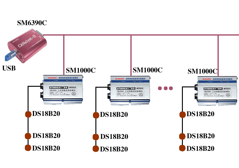 [SM1000C]CAN总线智能DS18B20温度数据采集模块
