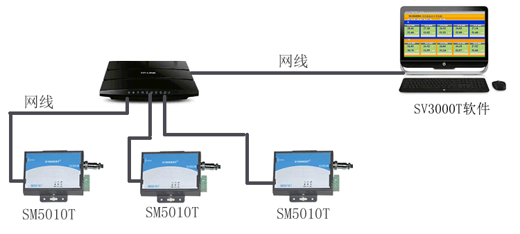 [SM5010T1]以太网温湿度变送器 TCP/IP 跨地域 医药仓库用型应用