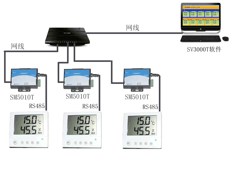 [SM5090B-D5110]以太网TCP/IP协议实时温湿度采集(大屏显示仪)应用方案