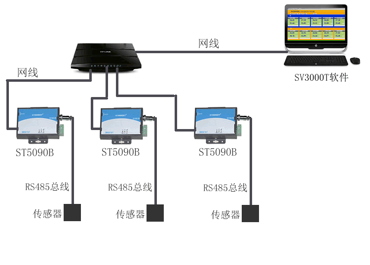 [ST5090B]RS485转以太网网关（用于机房RS485传感器上网）应用方案