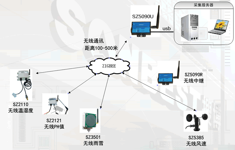 SZ5090U zigbee转USB网关连接示意图