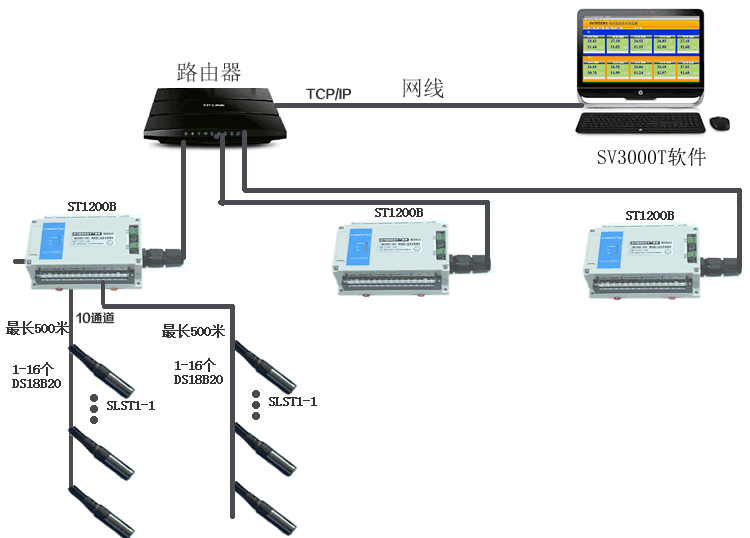 [ST1200B]TCP/IP网络接口DS18B20温度集中采集仪应用方案