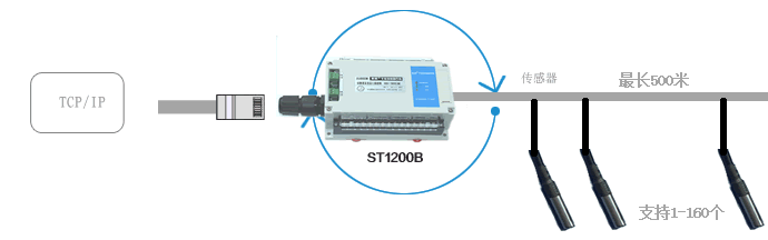 [ST1200B]TCP/IP网络接口DS18B20温度集中采集仪功能示意图