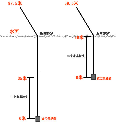 深水温度及液位监测系统 测温电缆