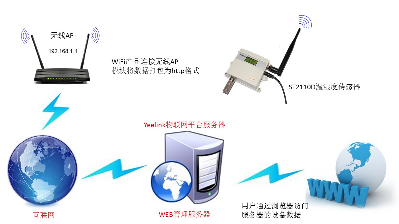 ST2110D系列以HTTP post方式向yeelink物联网平台提交数