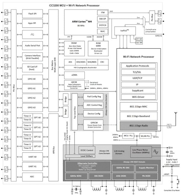 TI推出物联网应用新型 SimpleLink WiFi CC3100 和 CC3200 平台