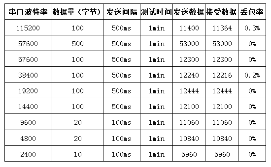 串口波特率测试数据