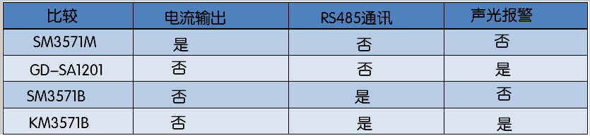 各种类雾传感器功能比较