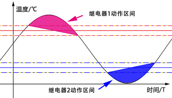 SCT2002智能温度控制器 数显温控仪表 电子调节温控仪 温度报警器仪表