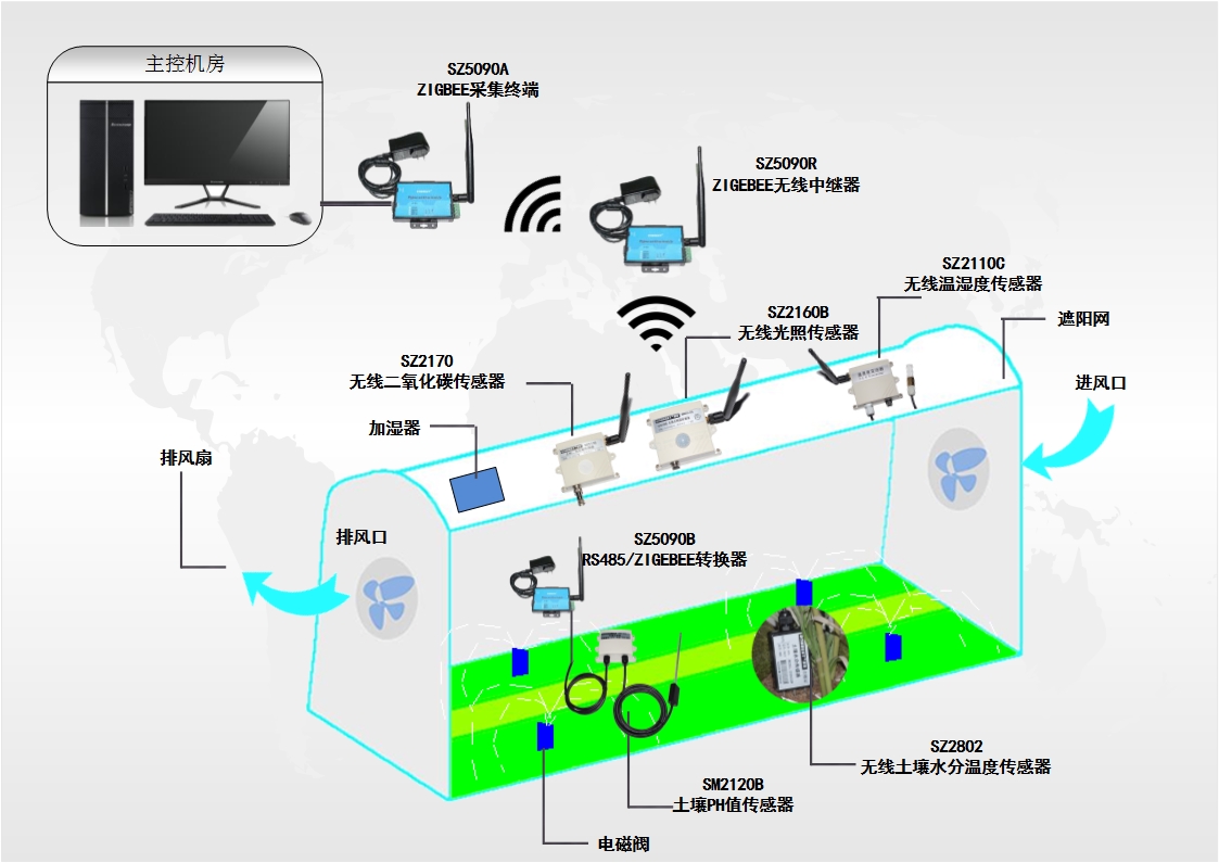 农业大棚ZIGBEE无线测控系统方案