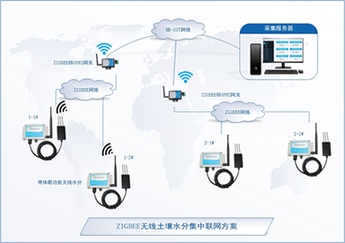 Centralized monitoring of farmland soil moisture and data upl