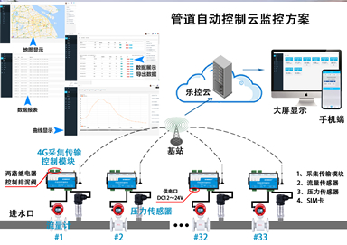 Pipeline automatic control cloud monitoring solution